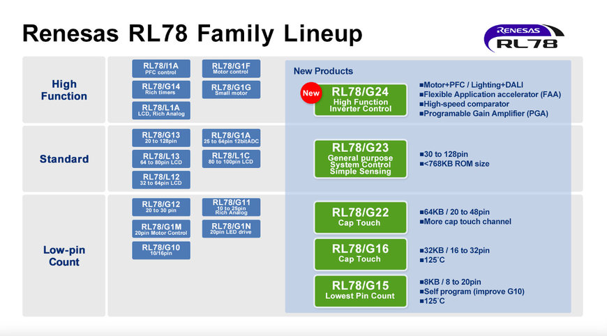 RENESAS’ NEW 16-BIT RL78/G24 MCU DELIVERS TOP-CLASS PERFORMANCE FOR MOTOR CONTROL AND POWER SUPPLY CONTROL SYSTEMS